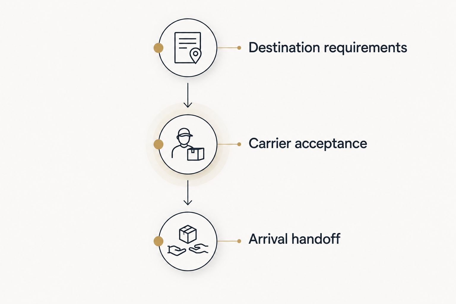 Pet relocation checkpoints covering destination requirements, carrier acceptance, and arrival handoff