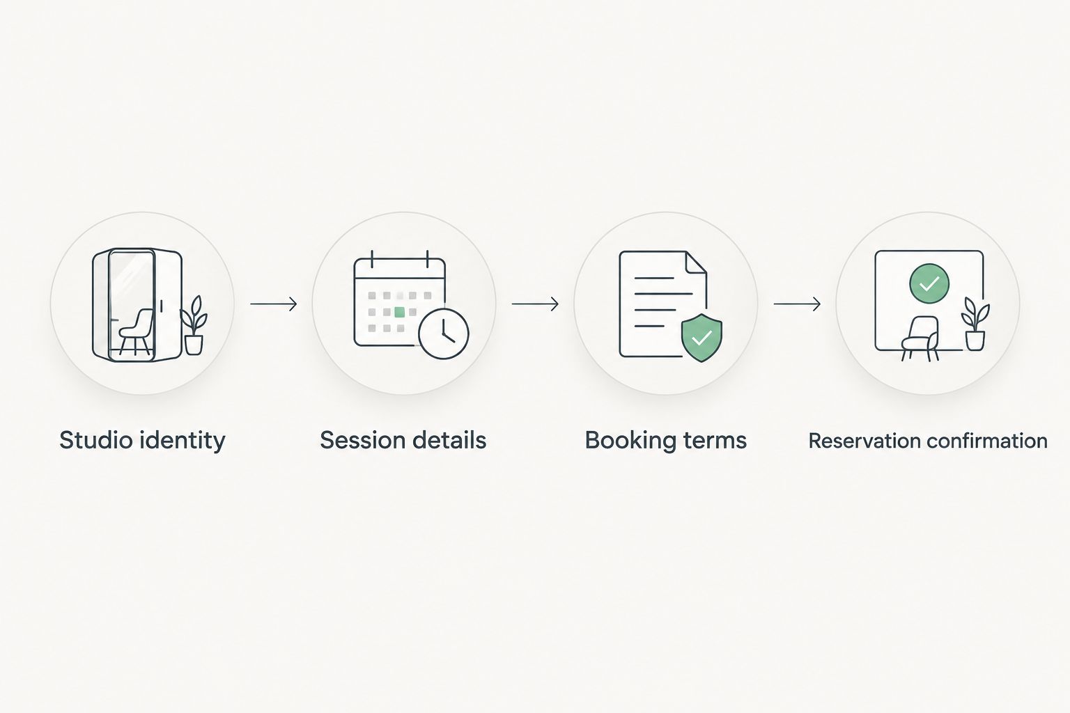 Booking checks from studio identity through session details and terms to reservation confirmation