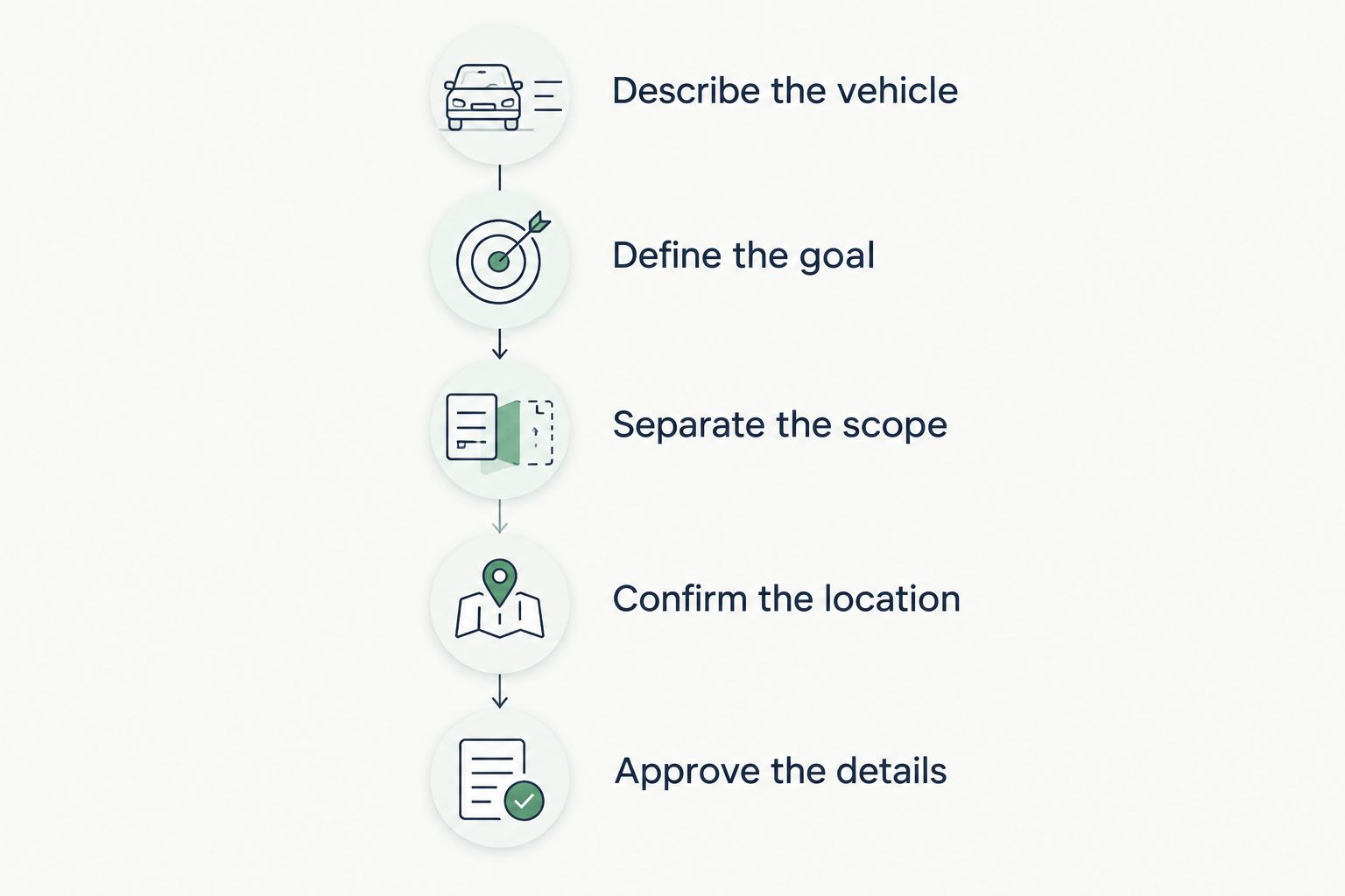 Steps for comparing coating quotes, from describing the vehicle to approving the service details.