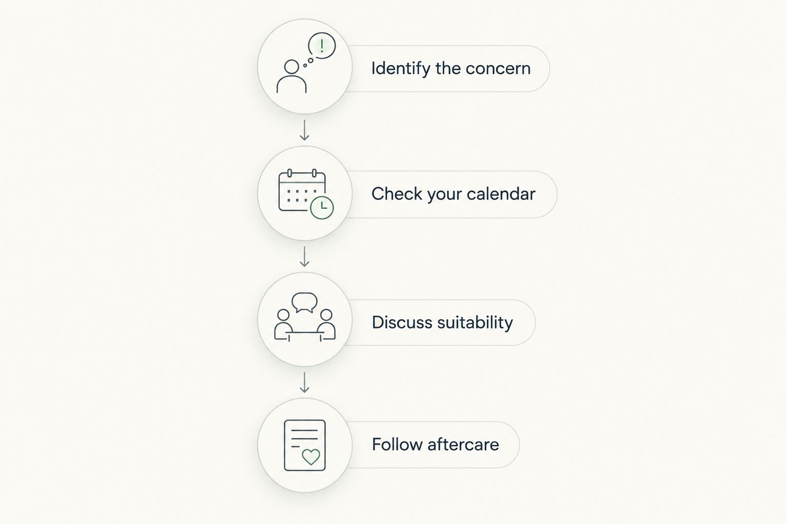 Treatment planning steps from identifying a skin concern to following aftercare