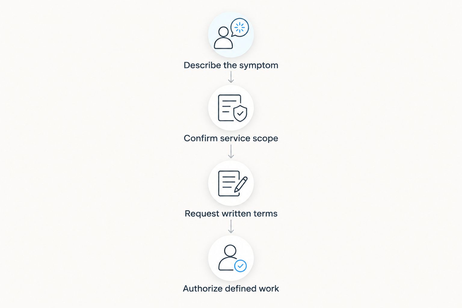 Four appointment steps from describing the symptom to authorizing defined work