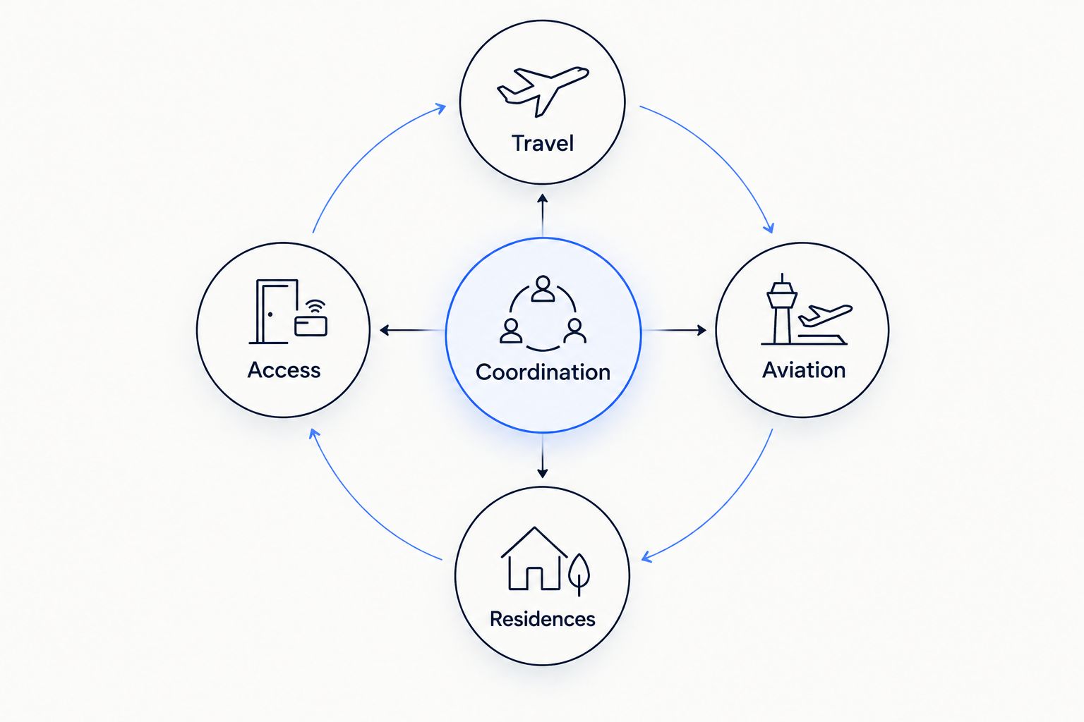 Coordination connects travel, aviation, residences, and access.