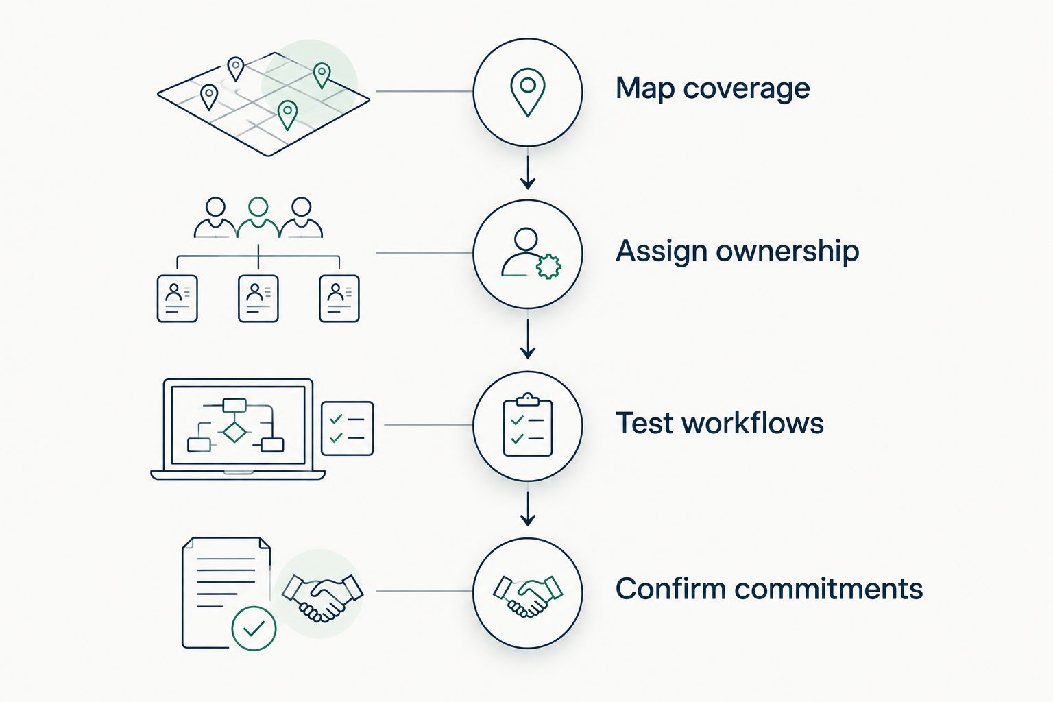 Four purchasing steps from mapping security coverage to confirming written service commitments