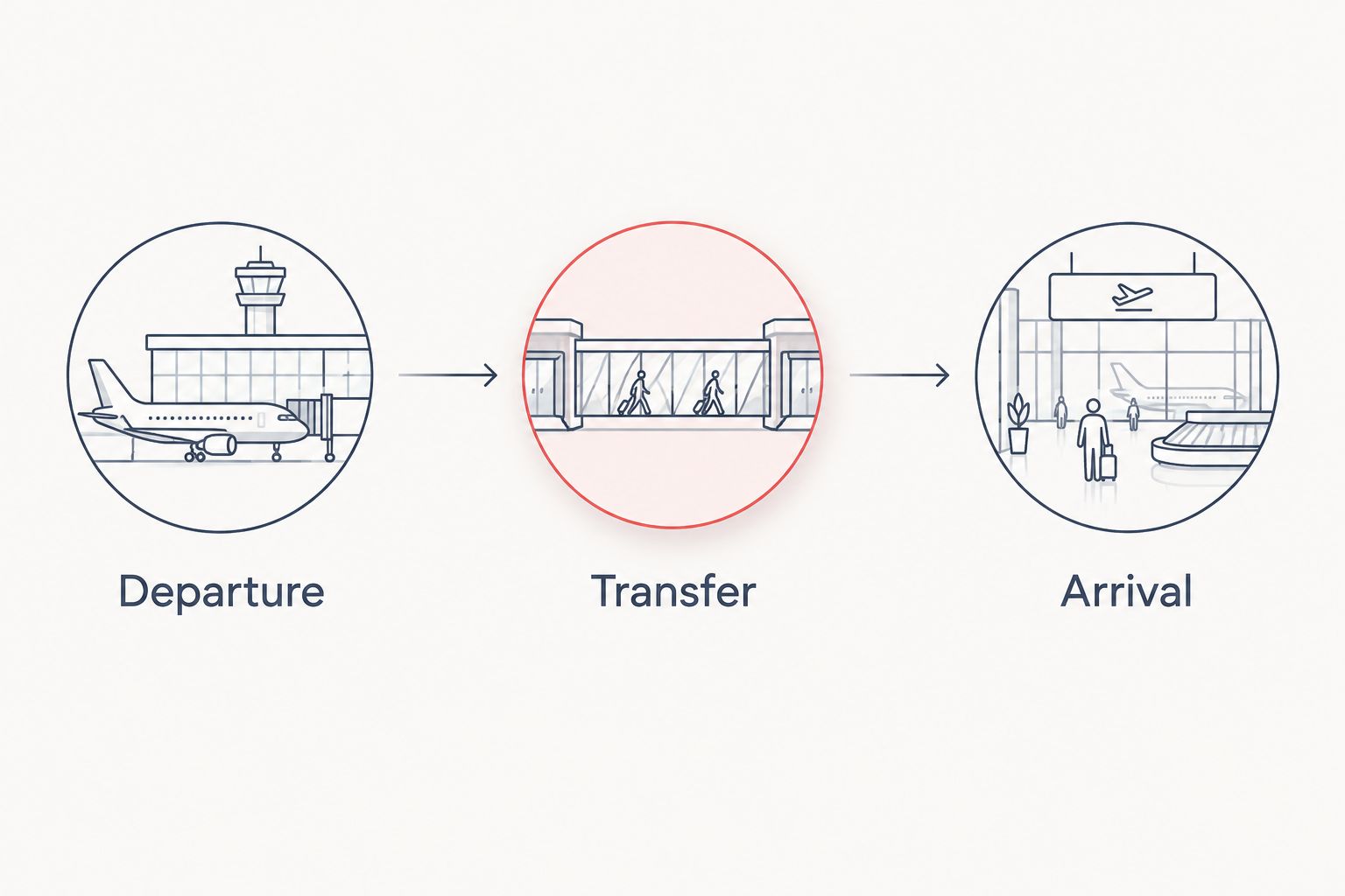 Departure, transfer and arrival stages for planning airport wheelchair assistance