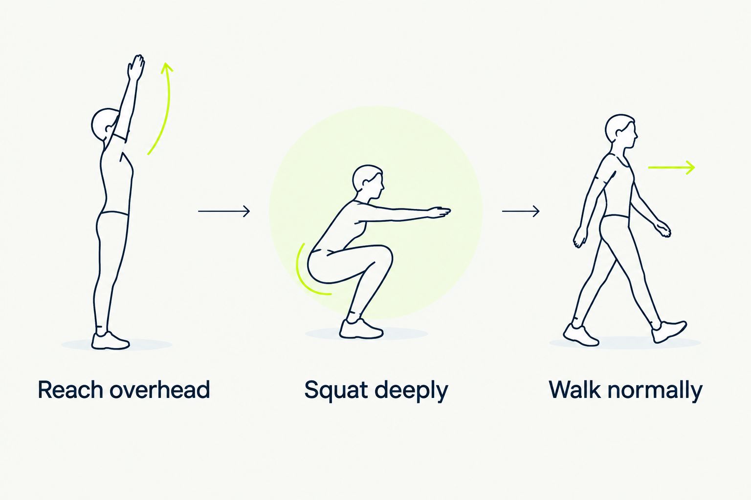 Movement checklist showing an overhead reach, a deep squat, and normal walking
