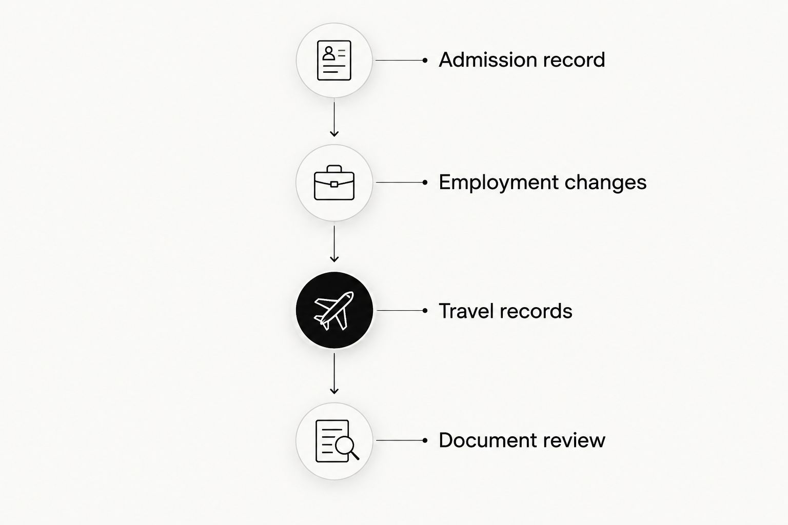 Four stages for organizing admission, employment, travel, and document reviews