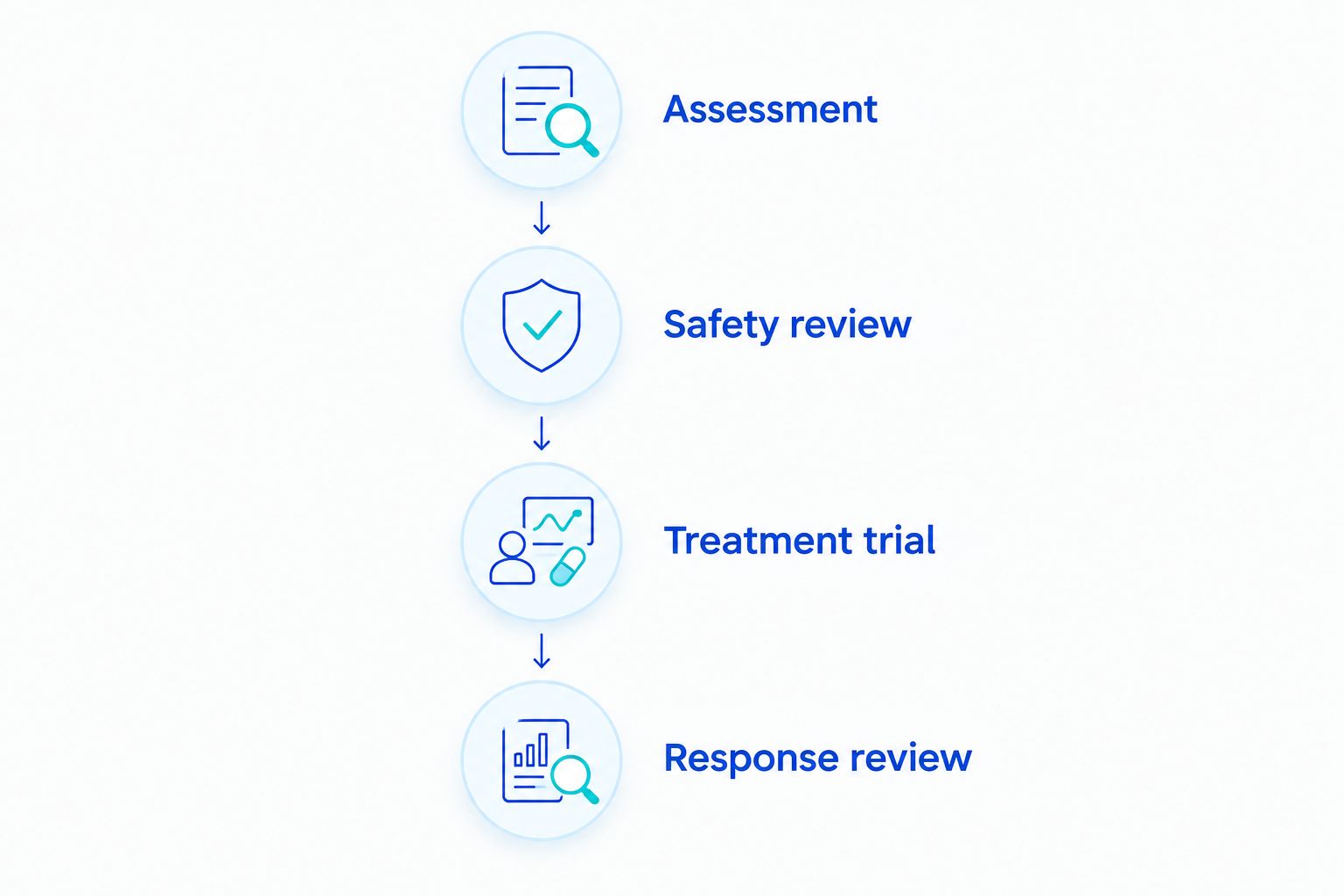 Four stages of an ED treatment decision, from assessment through response review