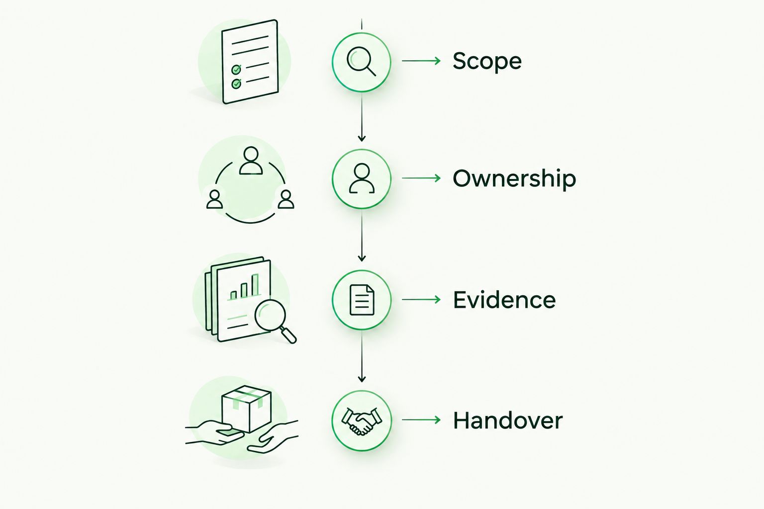 Four proposal review phases: scope, ownership, evidence and handover