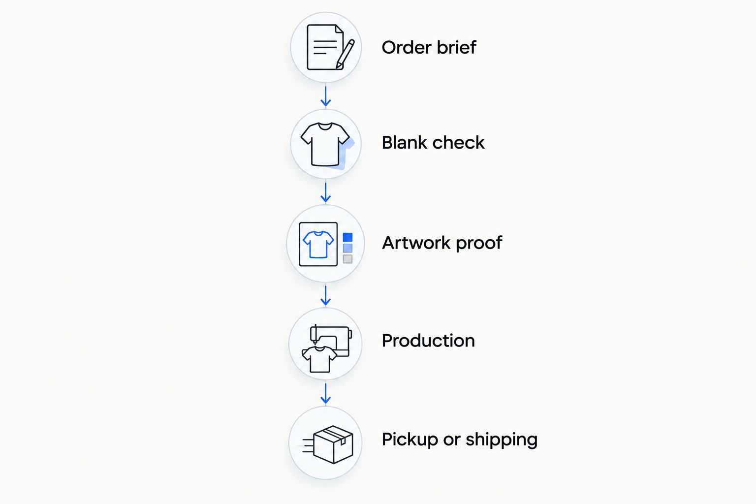 Order workflow from the brief and blank check through proof approval to production and collection