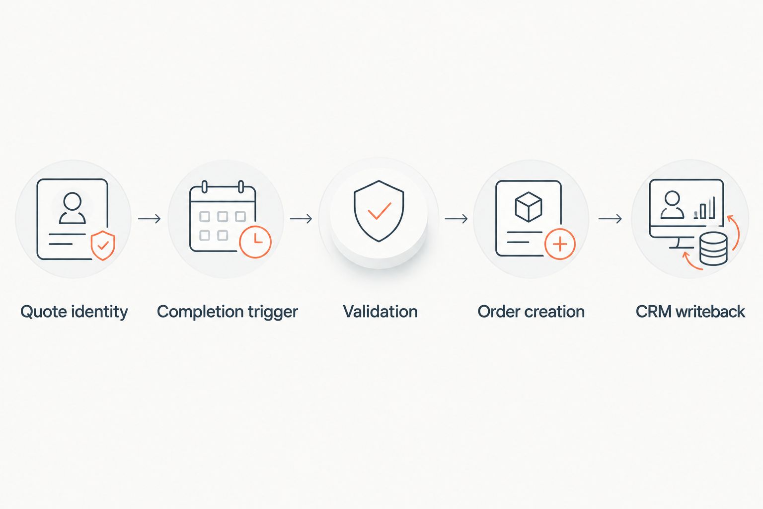 Workflow from quote identity through envelope completion, validation, order creation, and CRM writeback