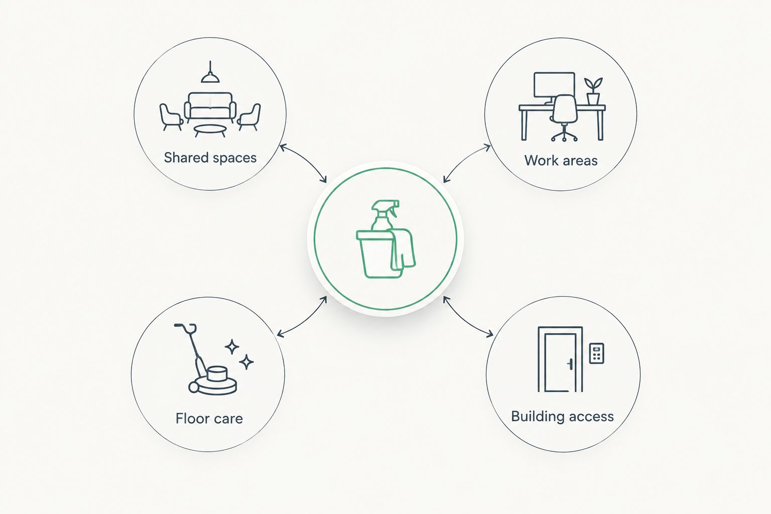 Four connected parts of an office cleaning brief: shared spaces, work areas, floor care, and building access.