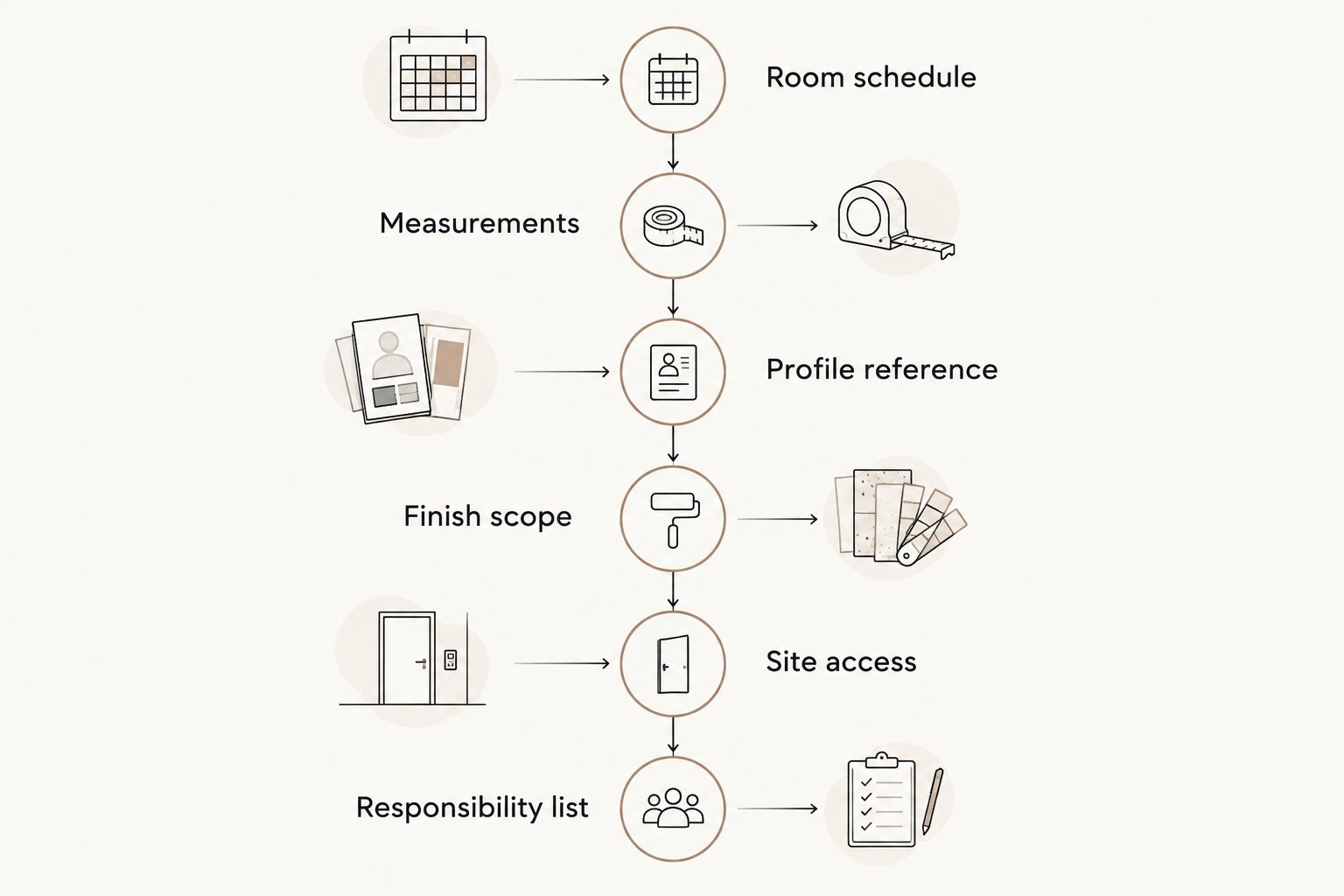 Six phases for preparing a trim quote request, from room schedule to responsibility list