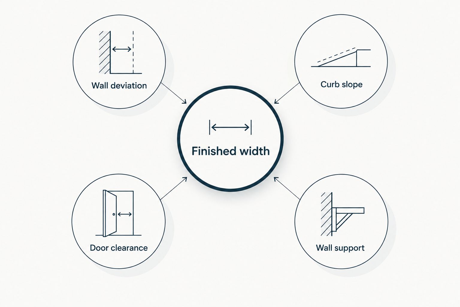 Measurement checklist showing finished width, wall deviation, curb slope, door clearance, and wall support