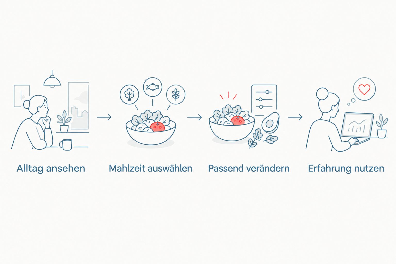 Vier Schritte von der Alltagssichtung bis zur Anpassung einer passenden Mahlzeit