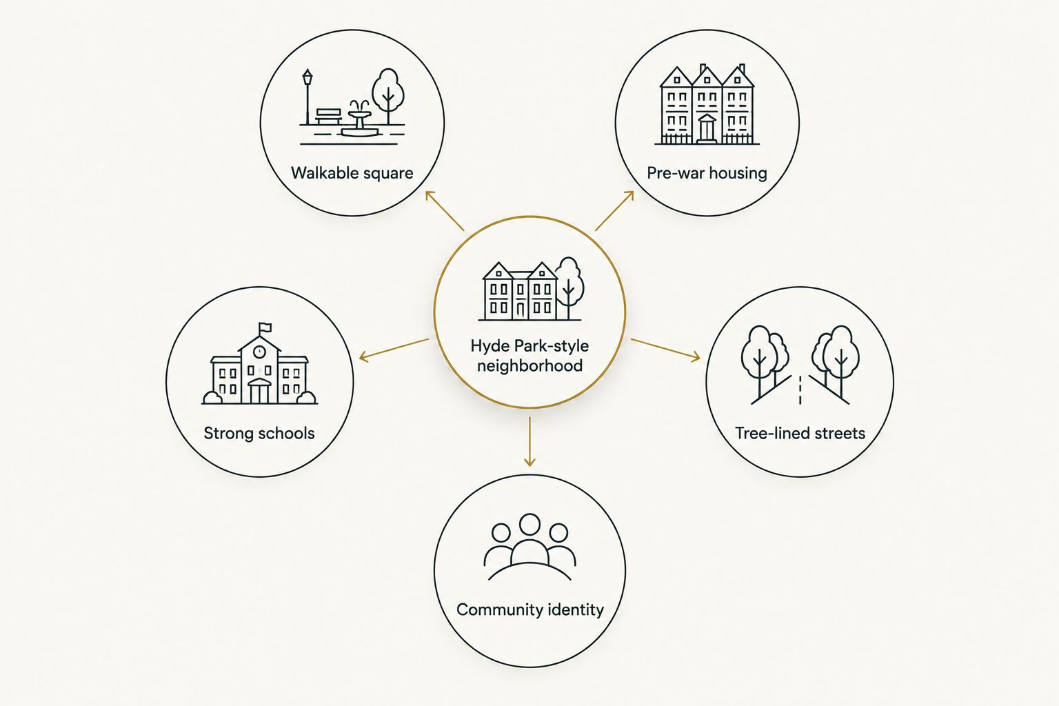 Diagram showing five traits that define a Hyde Park-style Cincinnati neighborhood