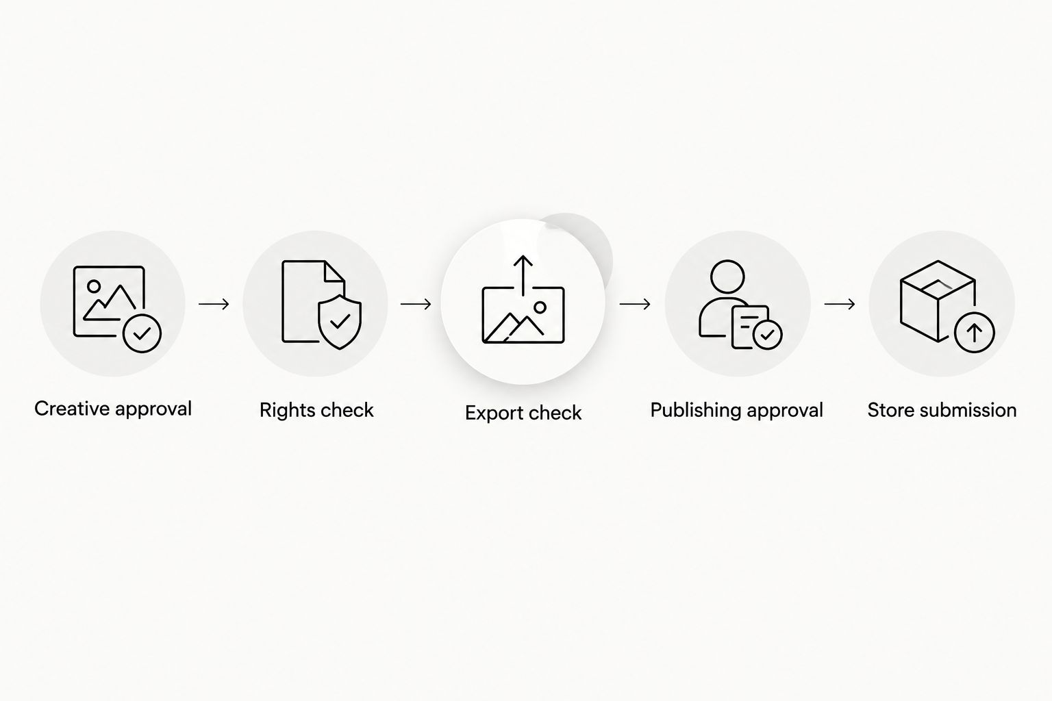 Approval workflow from creative approval through rights and export checks to store submission