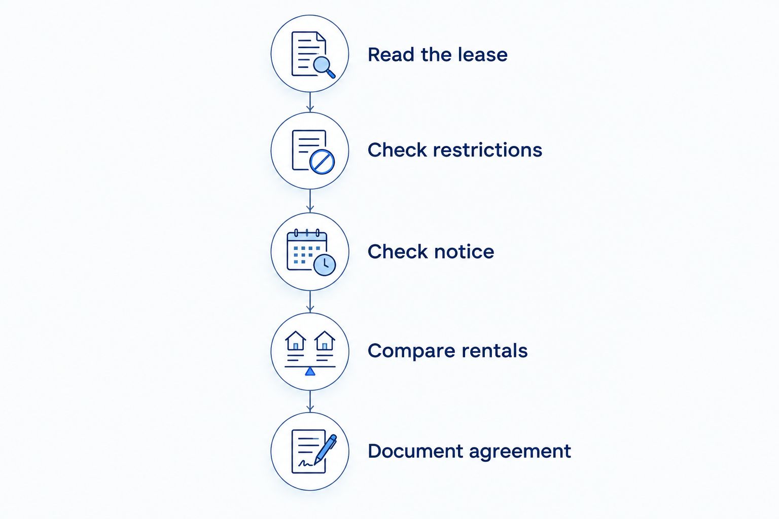 Five steps for reviewing a Miami rental renewal, from reading the lease to documenting the agreement.