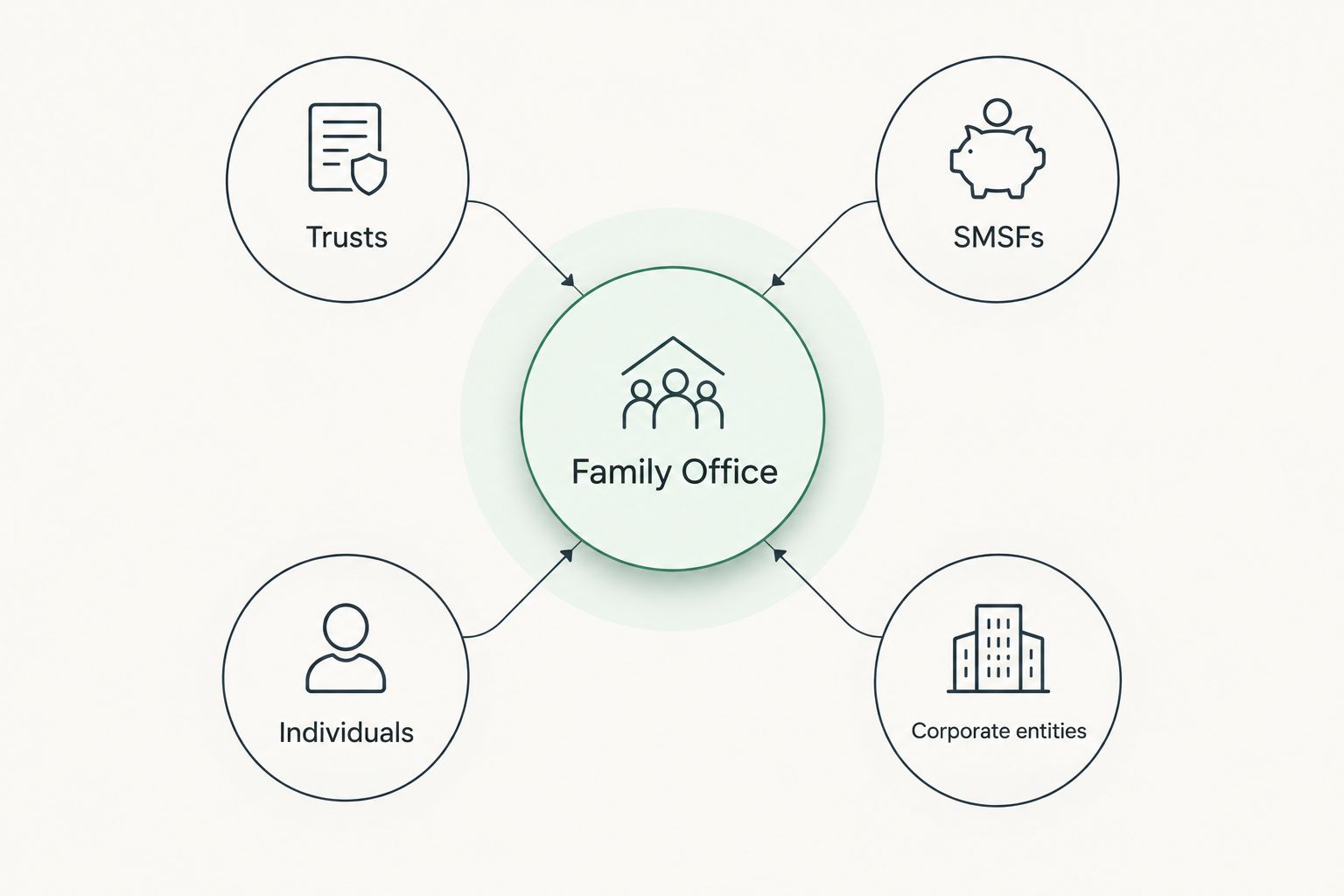 Hub and spoke diagram showing a family office connected to trusts, SMSFs, individuals and corporate entities