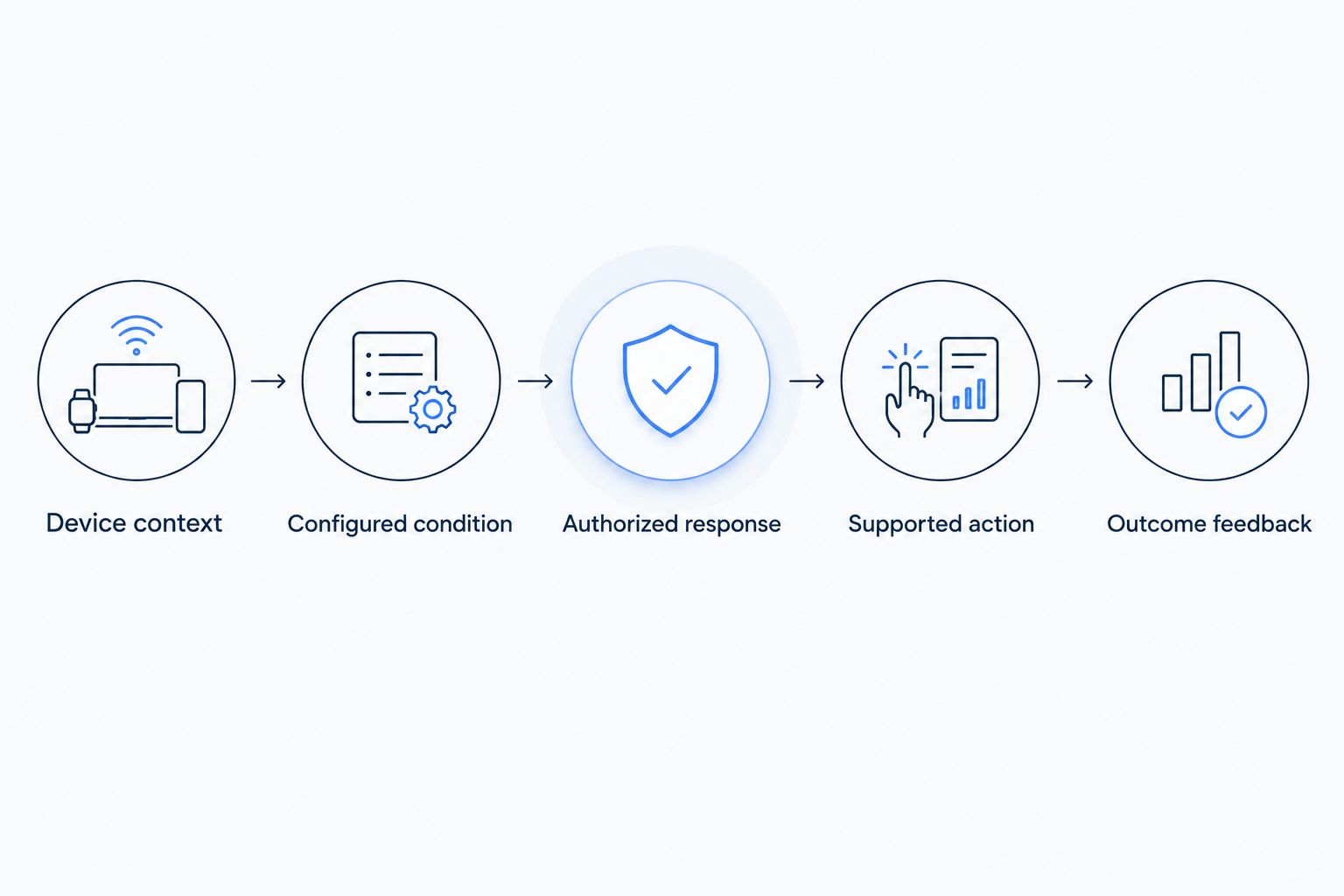 Workflow from device context through an authorized action to feedback confirming the outcome