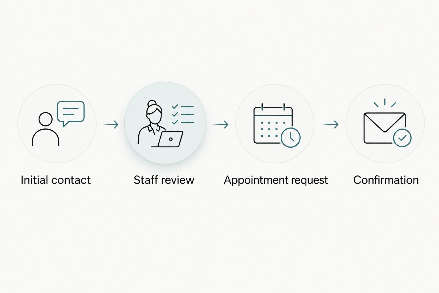 Patient inquiry process connecting initial contact, staff review, appointment request, and confirmation.