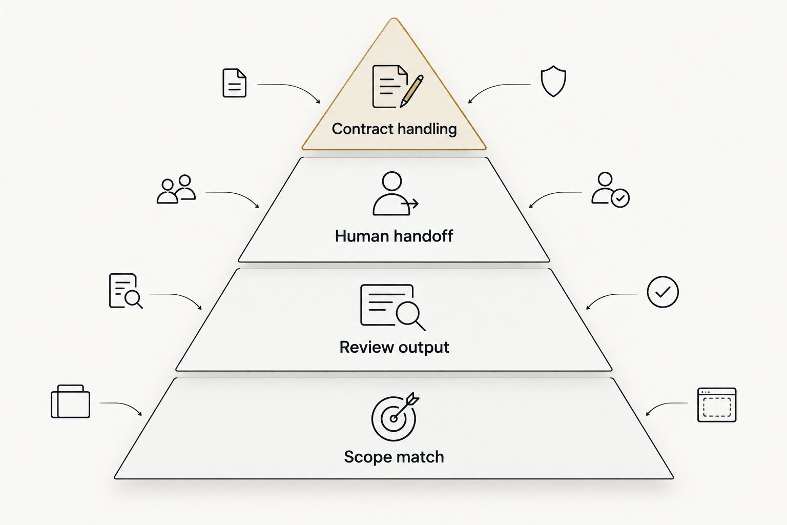 Pyramid showing scope match, review output, human handoff and contract handling