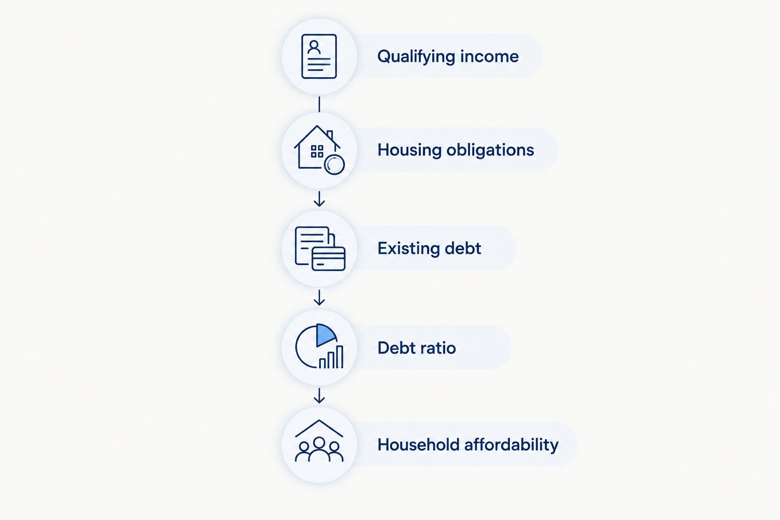 Sequence for assessing qualifying income, housing obligations, debt, and household affordability