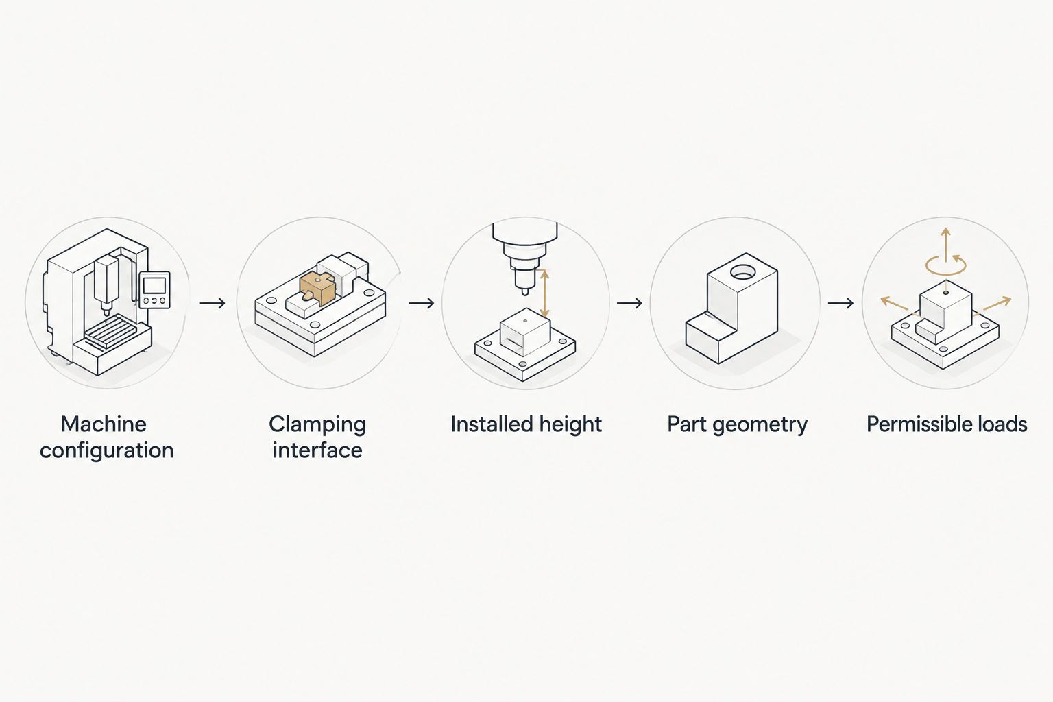 Compatibility review sequence covering machine configuration, interface, installed height, part geometry and loads.