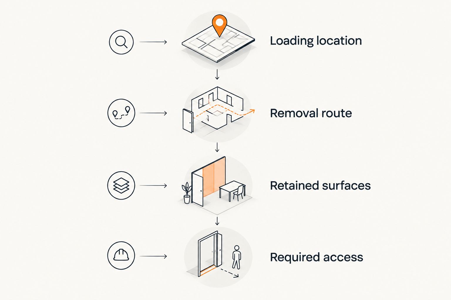 Four checks for planning the loading location, removal route, retained surfaces, and required access