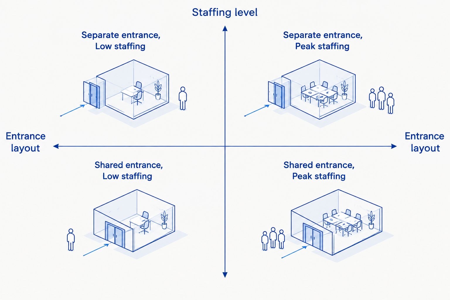 Matrix showing how patio entrance layout and staffing level affect pet accommodation