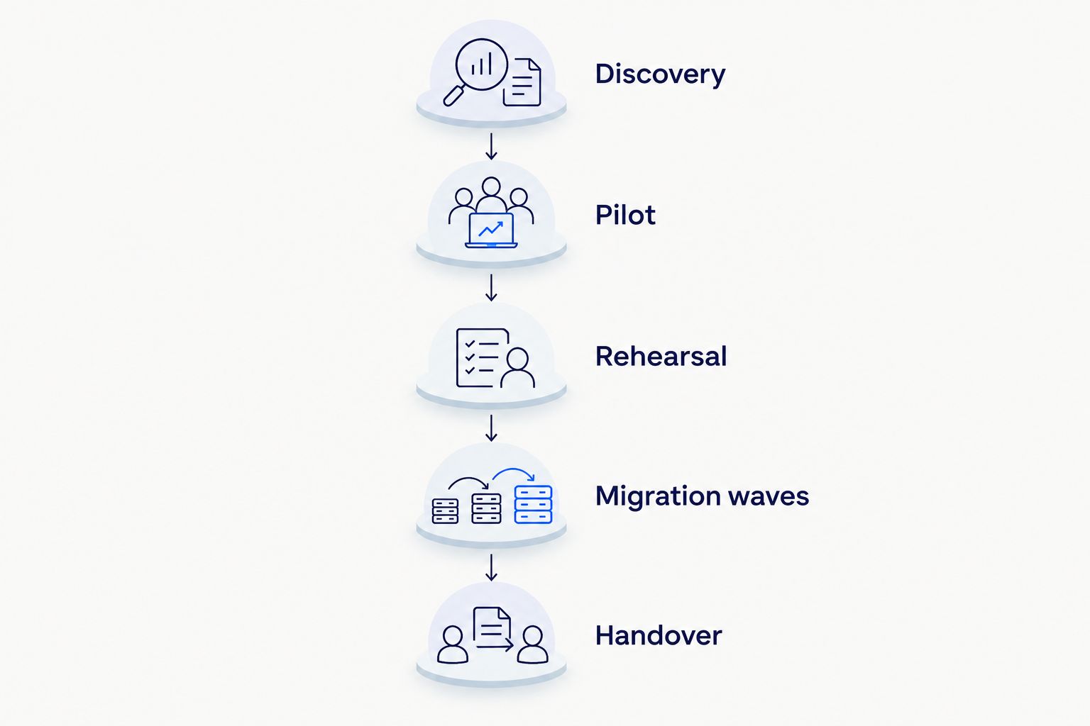Five migration stages from dependency discovery through operational handover