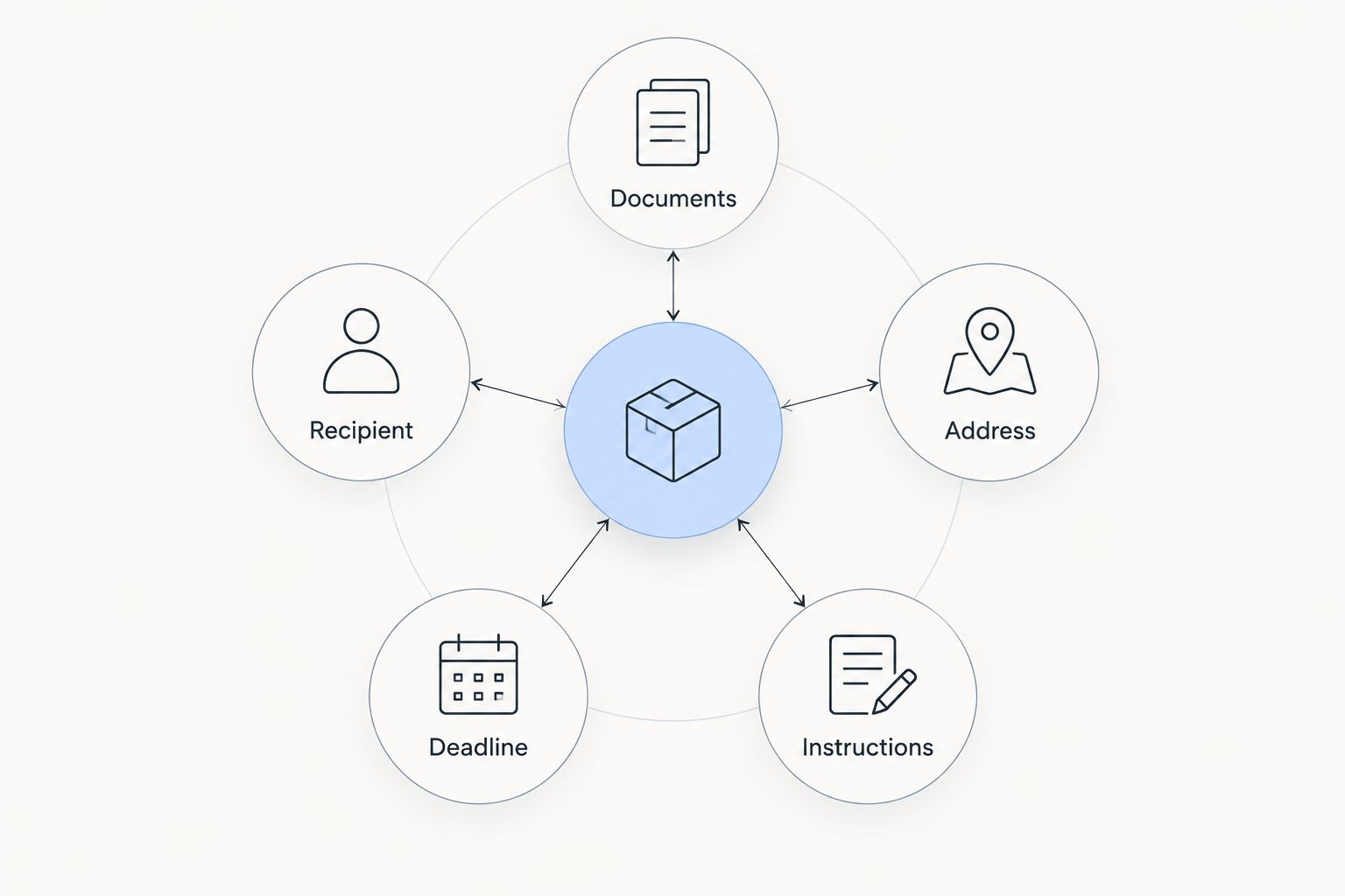 Five dispatch packet fields: documents, recipient, address, deadline and instructions