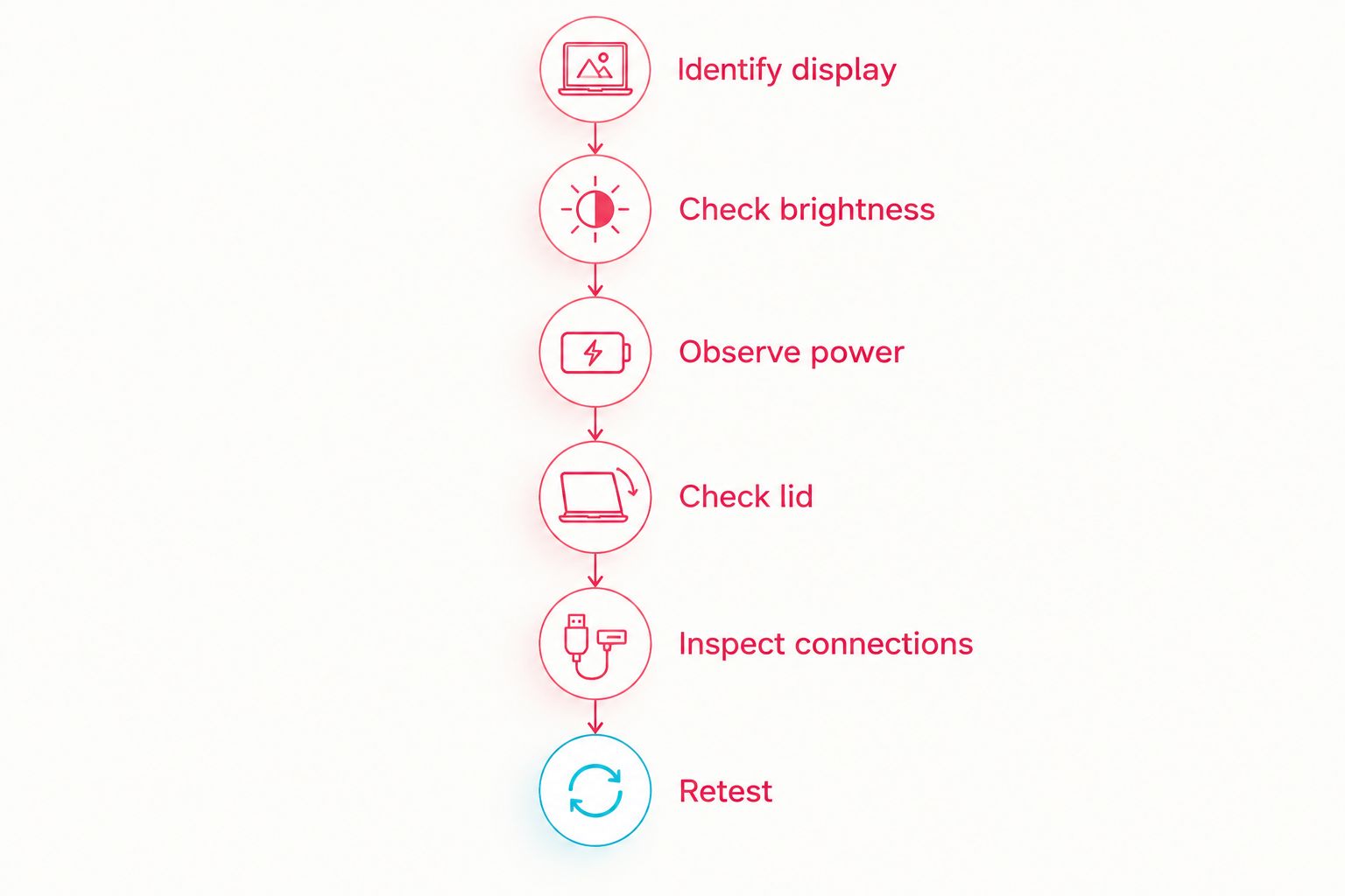 Screen troubleshooting sequence from display identification through connection inspection and retesting