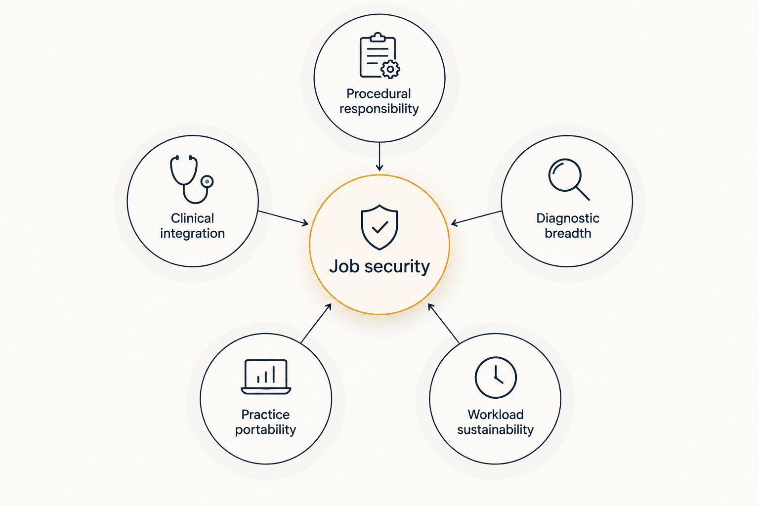 Five criteria for assessing a radiology role beyond its subspecialty title