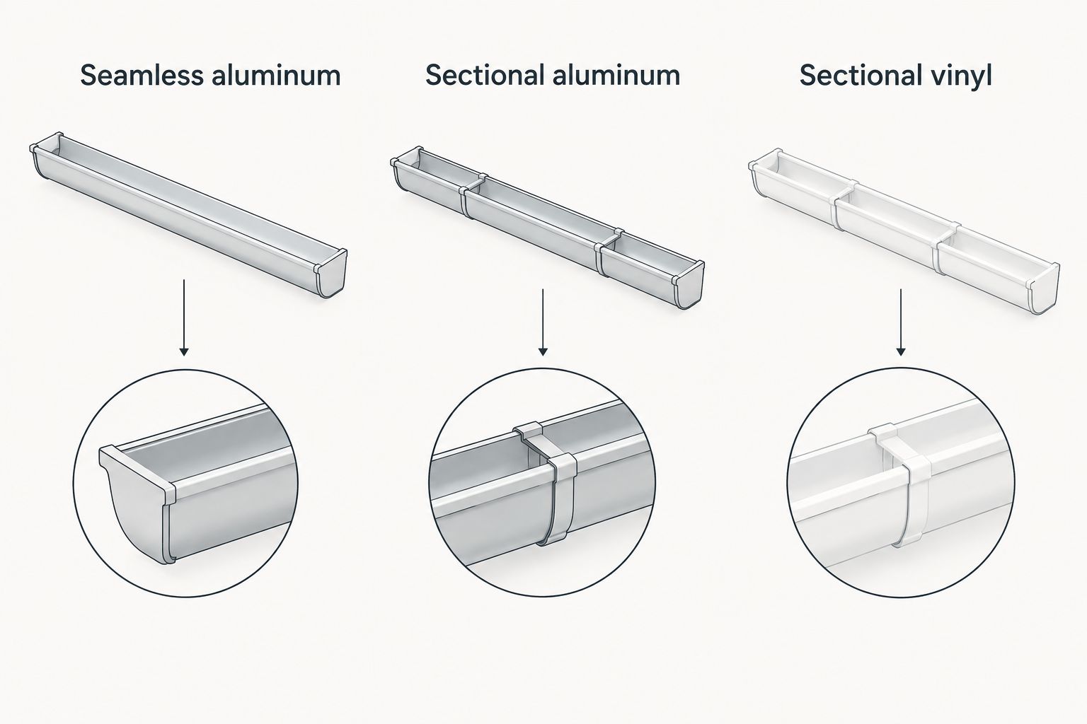 Comparison of continuous aluminum gutter runs and joined aluminum and vinyl gutter sections