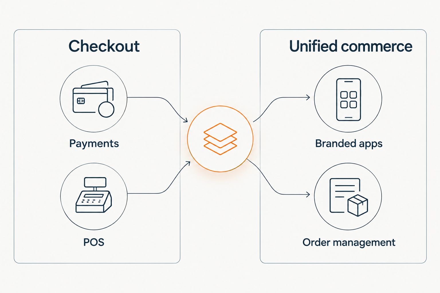 Checkout and unified commerce shown as separate parts of a grocery technology decision