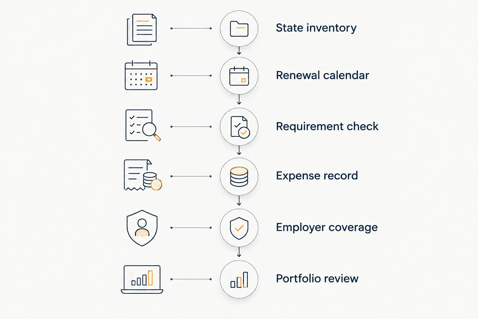 Six stages for organizing a multi-state medical license budget