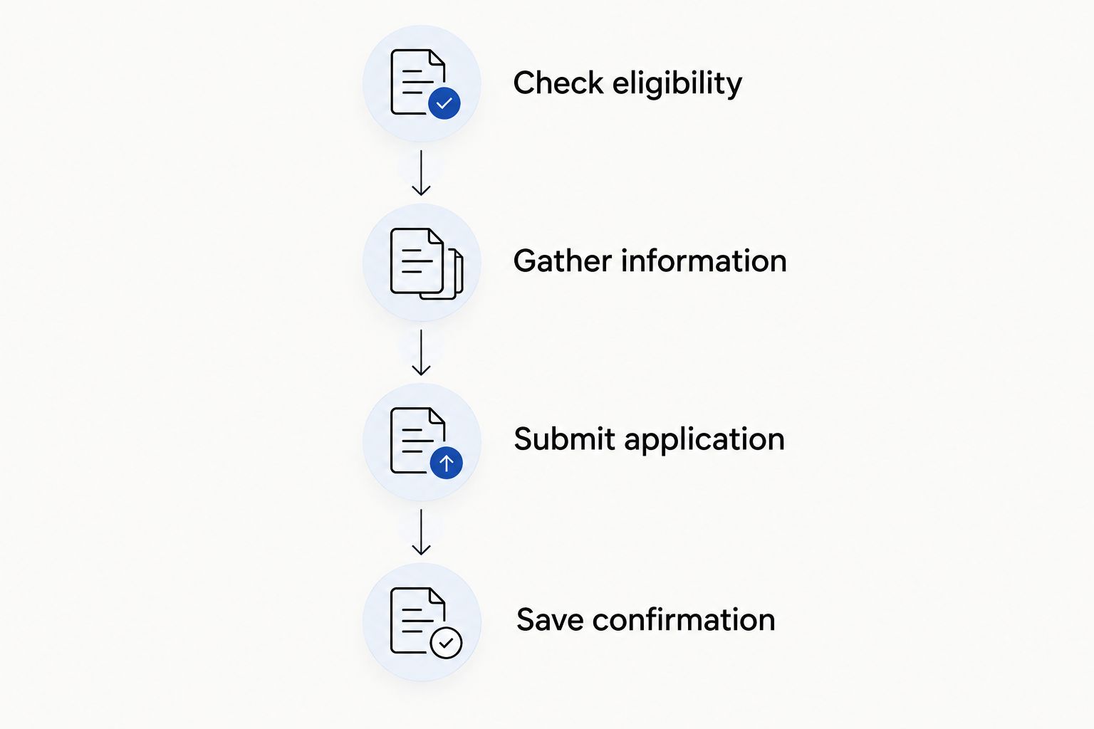EIN application sequence from checking eligibility to saving the confirmation