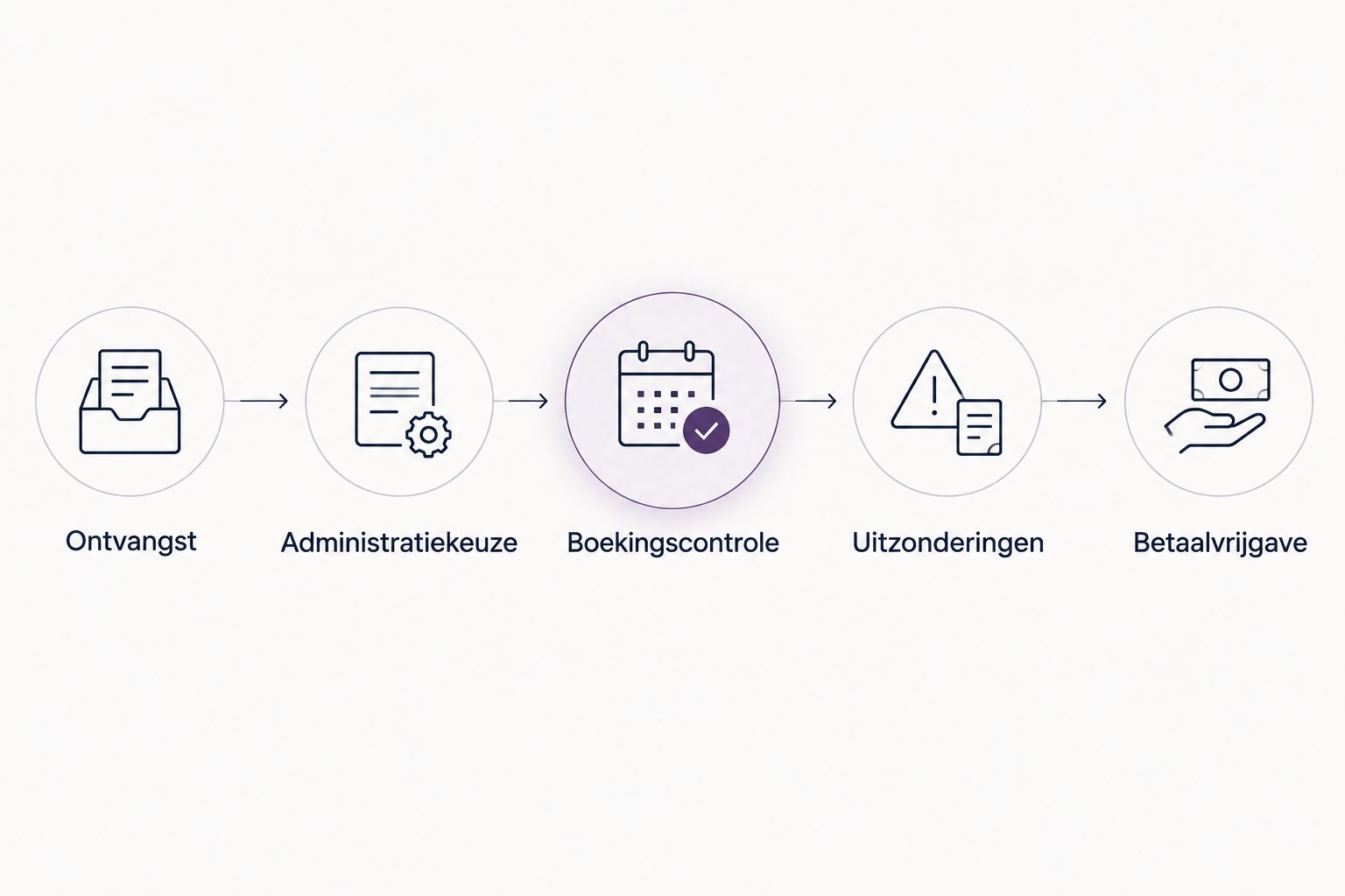 Proces van factuurontvangst via administratiekeuze en controle tot betaalvrijgave.
