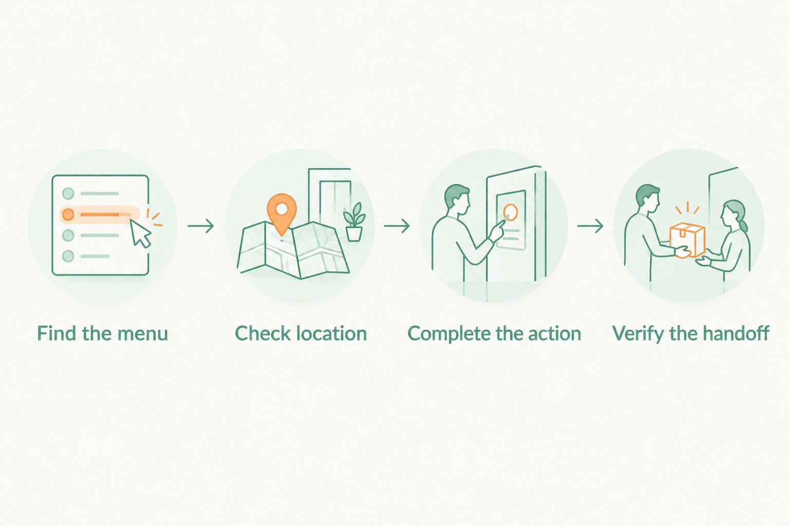 Four checks covering the menu, location, guest action, and request handoff
