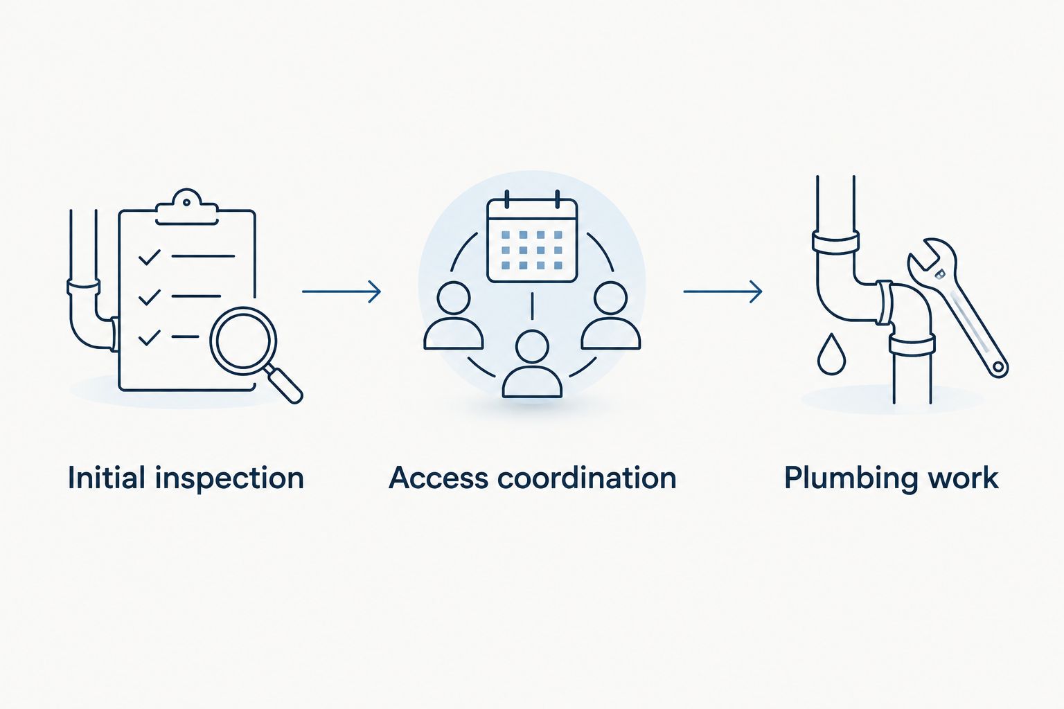 Three steps showing initial inspection, access coordination, and plumbing work