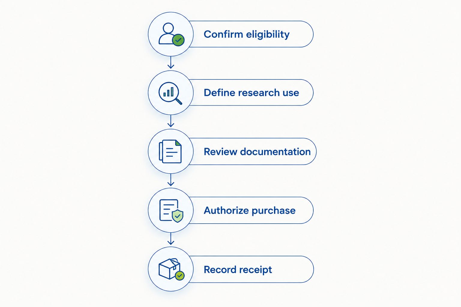 Five procurement checks from purchaser eligibility through recording receipt