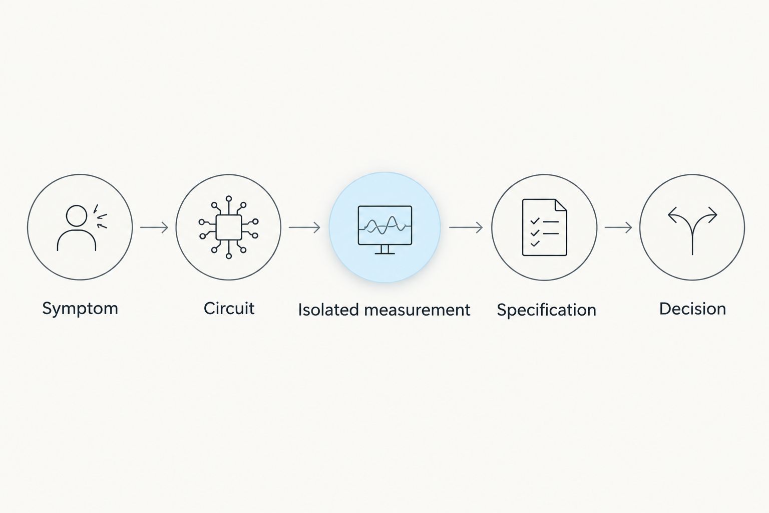 Five stages connecting an appliance symptom to a documented repair decision