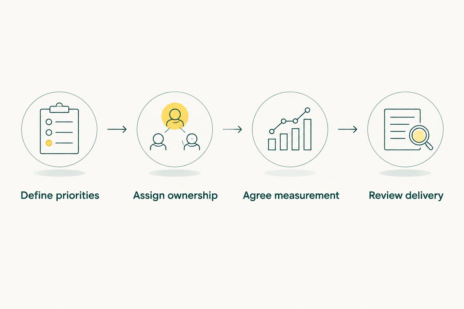 Four steps for comparing agency proposals, from defining priorities to reviewing delivery
