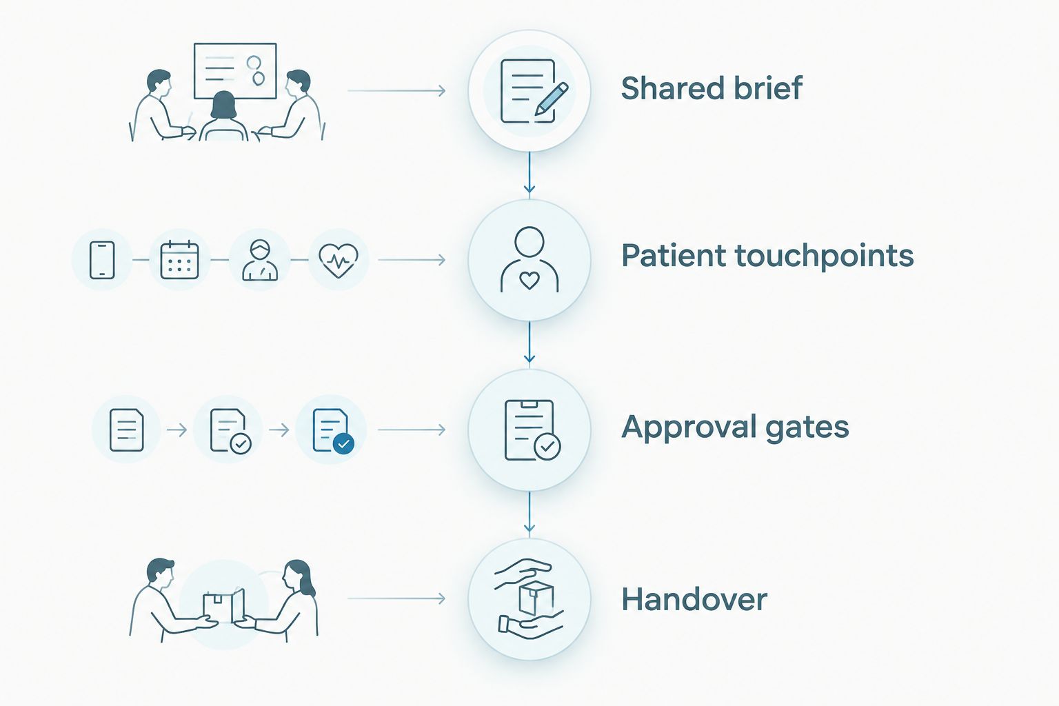 Four briefing stages from shared brief to handover