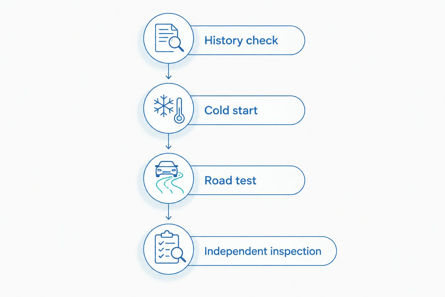 Used-car checks from vehicle history through an independent inspection