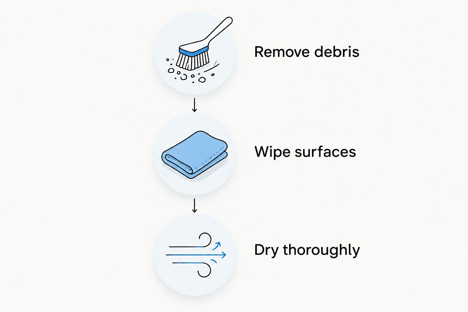 Cleaning sequence showing debris removal, gentle surface wiping, and thorough drying