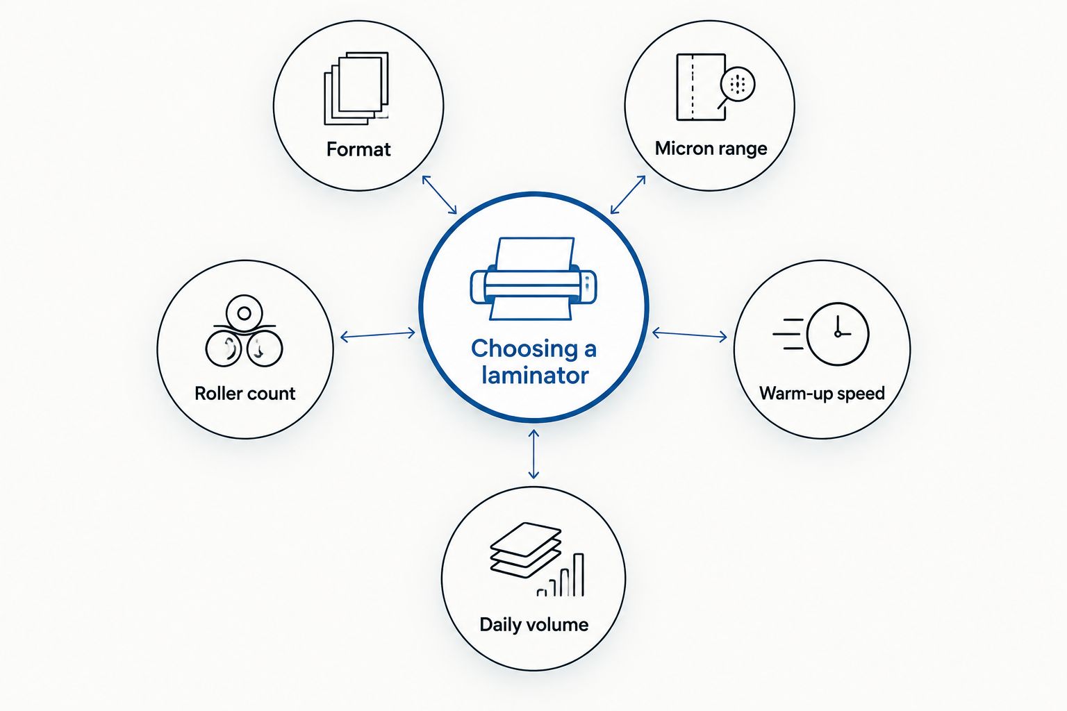 Diagram showing five laminator selection criteria around a central hub