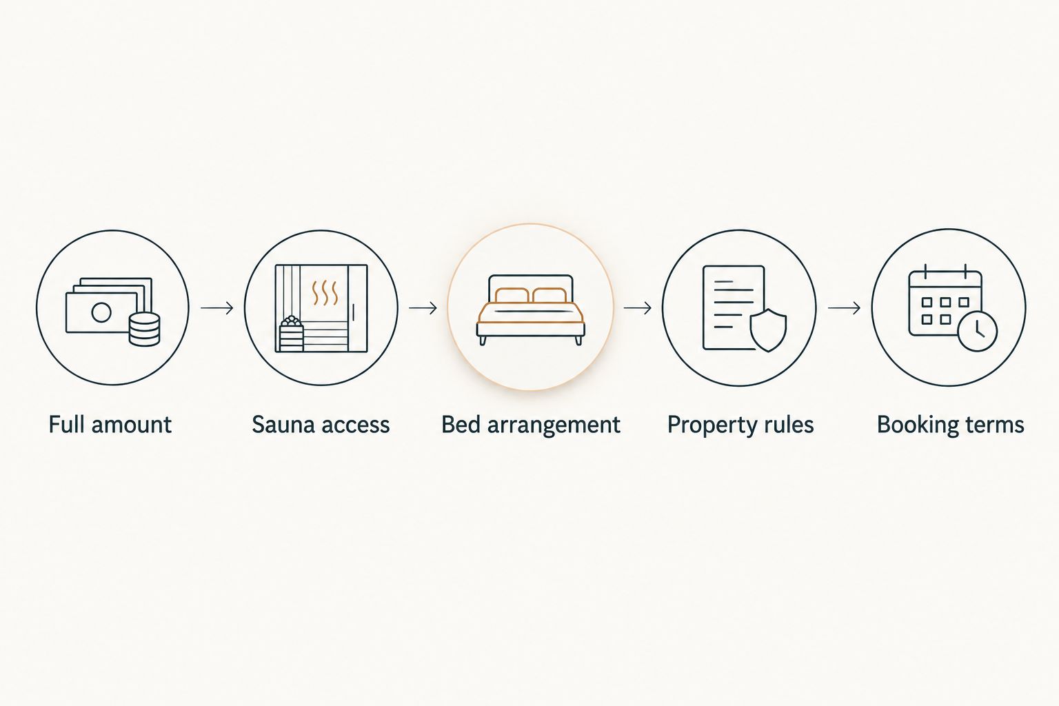 Steps for checking a rental quote, sauna access, beds, rules and booking terms