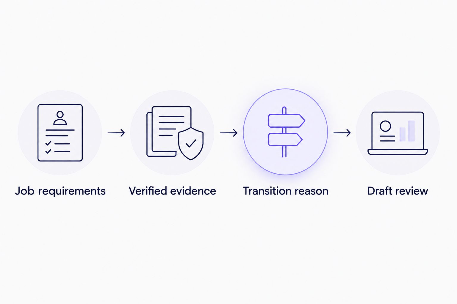 Drafting sequence from job requirements through verified evidence and transition reason to draft review