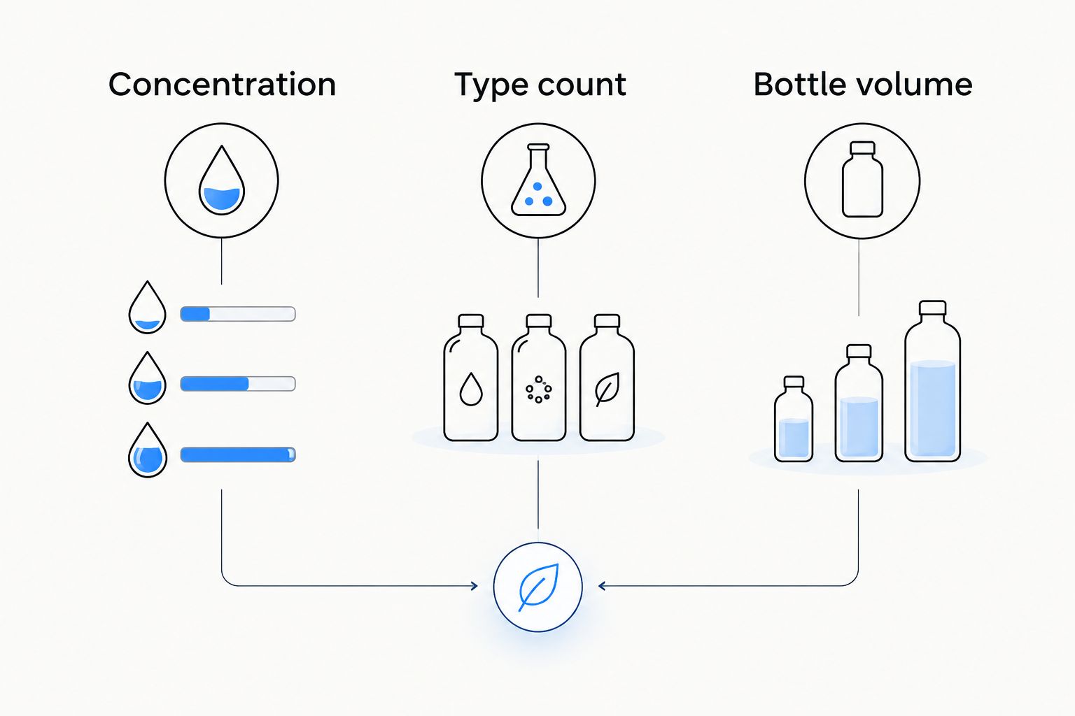 Three columns distinguish concentration, hyaluronic acid type count and bottle volume.